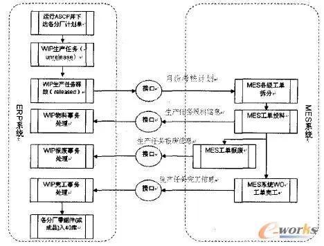精益生產視角下的ERP與MES系統集成 自動化控制與系統集成研發的路徑探索