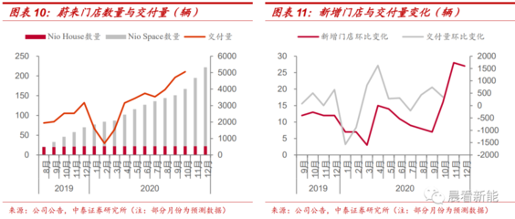 蔚來 以智能科技鑄就國產電動車領頭羊地位，自動化控制系統與系統集成優勢凸顯
