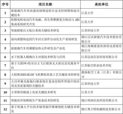 2018年度重大科技專項擬立項項目 自動化控制系統及系統集成的研發
